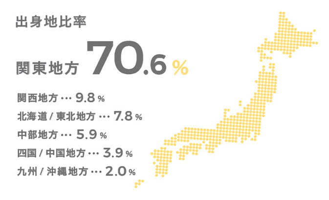 出身地比率 関東70.6%、関西9.8%、北海道/東北7.8%、中部5.9%、四国/中国3.9%、九州/沖縄2.0%