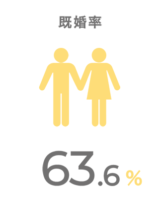 既婚率 63.6%