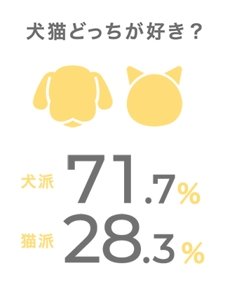 犬猫どっちが好き？ 犬派:71.7% 猫派:28.3%